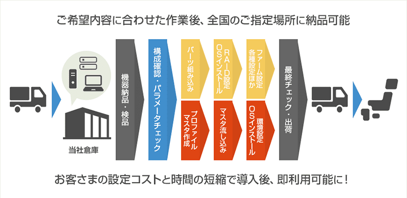 キッティングサービス