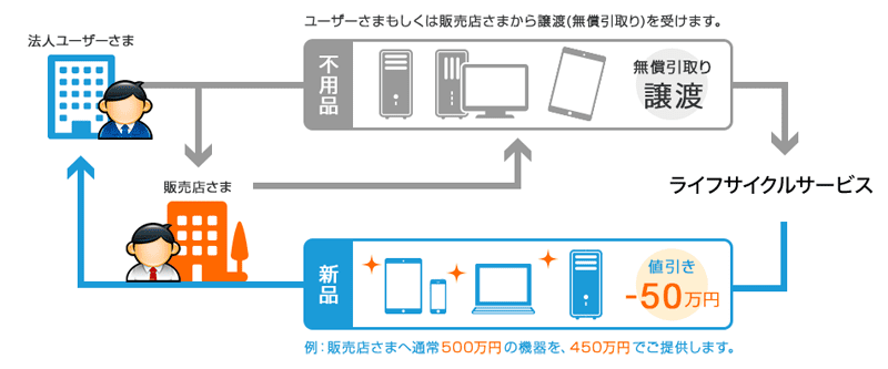 ICTライフサイクルサービス