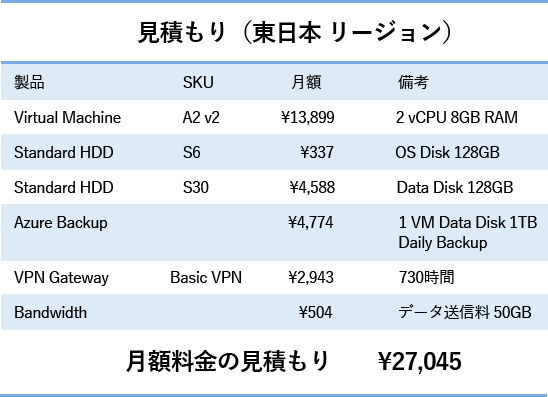 見積もり(東日本リージョン) Virtual Machine A2 v2 ¥13,899 2 vCPU 8GB RAM、Standard HDD S6 ¥337 OS Disk 128GB、Standard HDD S30 ¥4,588 Data Disk 128GB、Azure Backup ¥4,774 1 VM Data Disk 1TB Daily Backup、VPN Gateway Basic VPN ¥2,943 730時間、Bandwidth ¥504 データ送信料 50GB 月額料金の見積もり ¥27,045