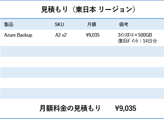 見積もり(東日本リージョン) Azure Backup A2 v2 ¥9,035 3インスタンス✕500GB 復旧ポイント:14日分 月額料金の見積もり ¥9,035