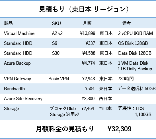 見積もり(東日本リージョン) Virtual Machine A2 v2 ¥13,899 東日本 2 vCPU 8GB RAM、Standard HDD S6 ¥337 東日本 OS Disk 128GB、Standard HDD S30 ¥4,588 東日本 Data Disk 128GB、Azure Backup ¥4,774 東日本 1 VM Data Disk 1TB Daily Backup、VPN Gateway Basic VPN ¥2,943 東日本 730時間、Bandwidth ¥504 東日本 データ送信料 50GB、Azure Site Recovery ¥2,800 西日本、Storage ブロックBlob Storage 汎用v2 ¥2,464 西日本 冗長性:LRS 1,100GB 月額料金の見積もり ¥32,309
