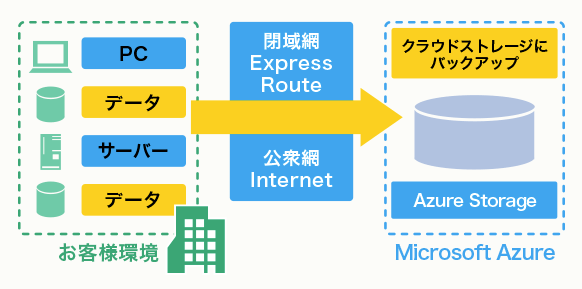 icrosoft Azure Backupでサーバー1台からバックアップ環境を構築