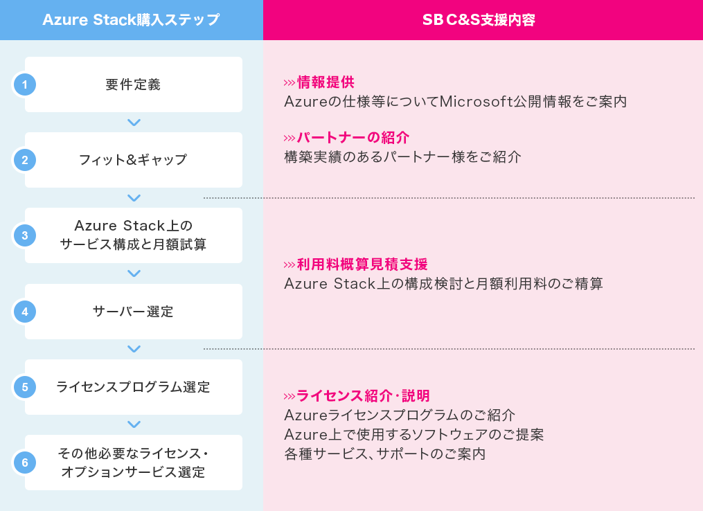 Azure Stack購入ステップ SB C&S支援内容