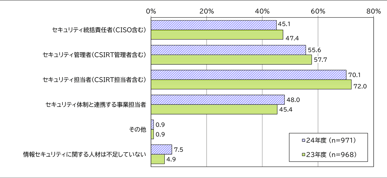 図表:情報セキュリティ人材不足の状況