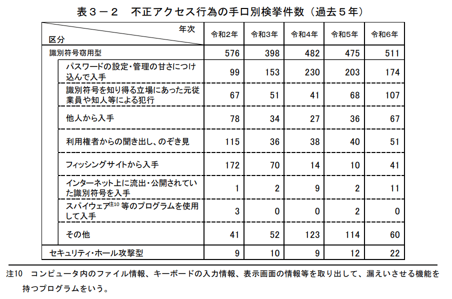 表3−2 不正アクセス行為の手口別検挙数(過去5年)