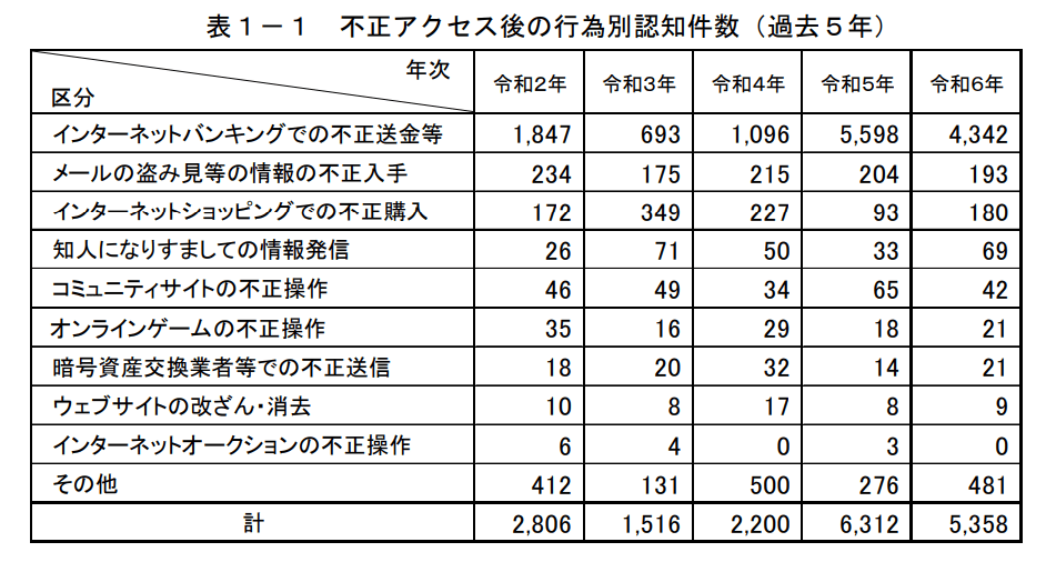 表1−1 不正アクセス後の行為別認知件数(過去5年)