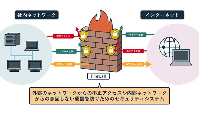 図解:ファイアウォールの概念 | ファイアウォール:外部のネットワークからの不正アクセスや内部ネットワークからの意図しない通信を防ぐためのセキュリティシステム