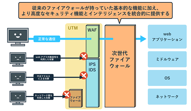 図解:次世代ファイアウォールの仕組み | 従来のファイアウォールが持っていた基本的な機能に加え、より高度なセキュリティ機能とインテリジェンスを提供する。