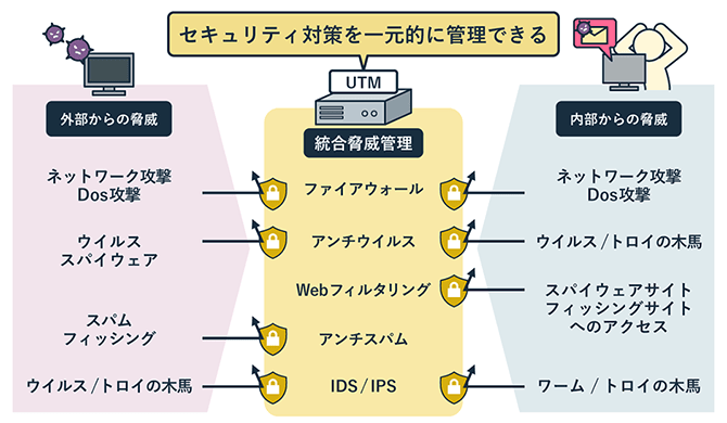 図解:UTM(統合脅威管理)の主な機能と役割 | セキュリティ対策を一元的に管理できる