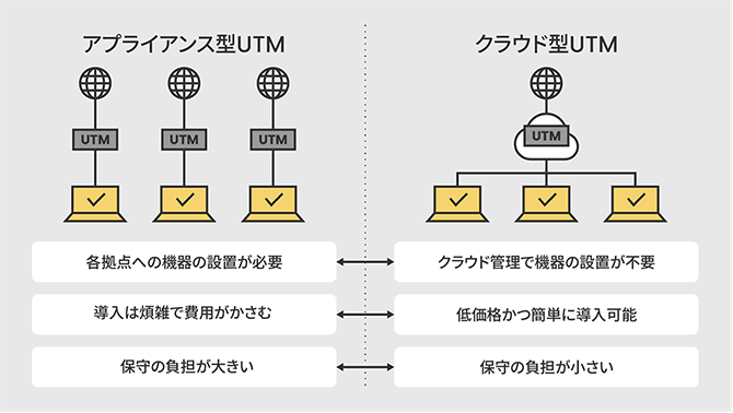 図解:アプライアンス型UTMとクラウド型UTMとの違い