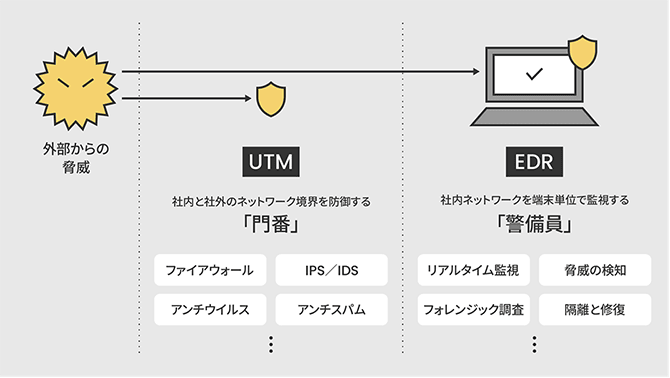 図解:EDRとUTMの守備範囲と役割の違い
