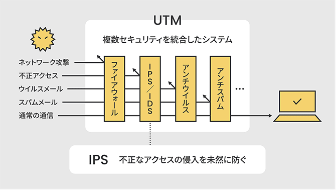 図解:UTMとIPSの仕組み | UTM:複数セキュリティを統合したシステム。IPS:不正なアクセスの侵入を未然に防ぐ