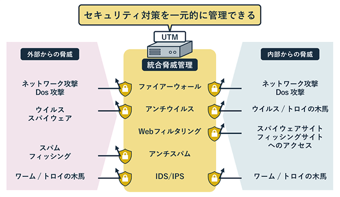 図解:UTM(統合脅威管理)の主な機能と役割 | セキュリティ対策を一元的に管理できる