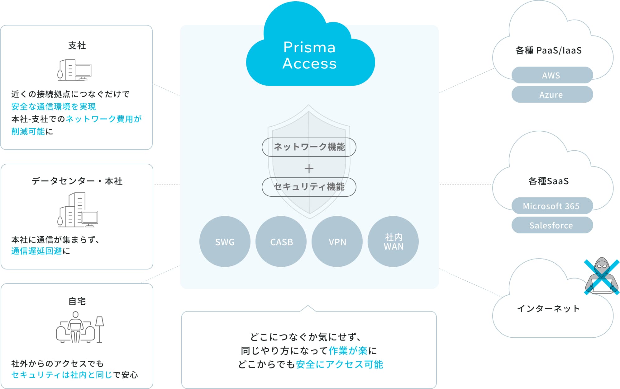 Prisma Accessについて