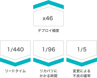 デプロイ頻度x46 リードタイム1/440 リカバリにかかる時間1/96 変更による不良の確率1/5