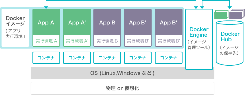Docker概要図
