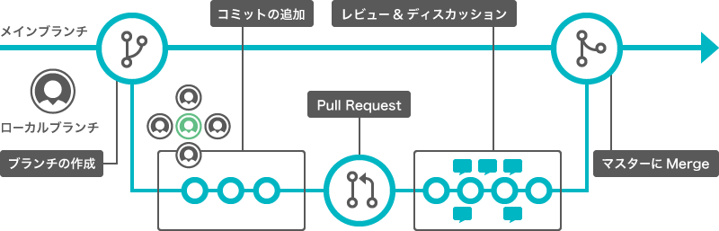 GitHub Flowの概要図