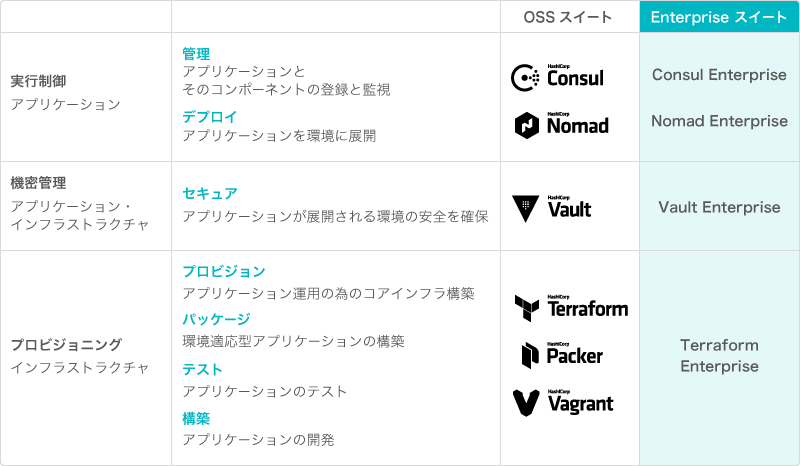 Hashicorp機能図