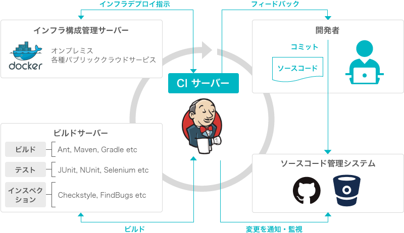 CIサーバーの役割図