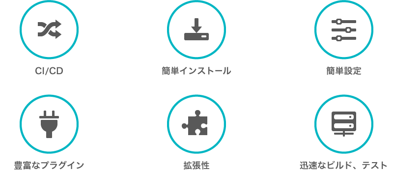 CI/CD 簡単インストール 簡単設定　豊富なプラグイン 拡張性　迅速なビルド、テスト