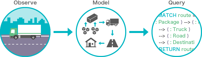 Observe Model Query
