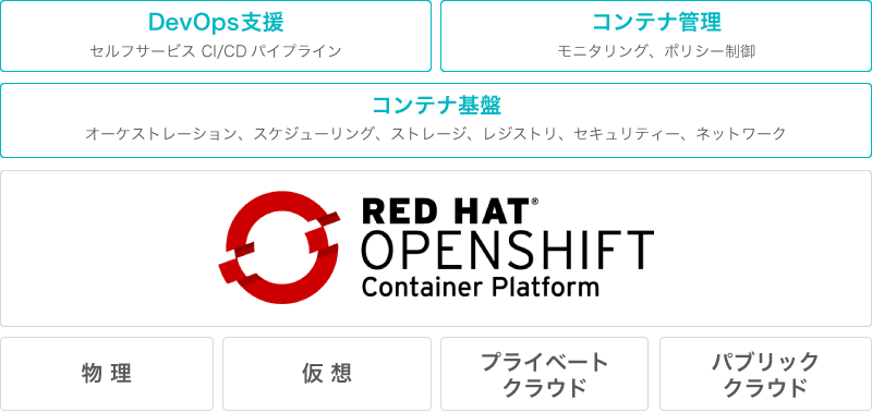 Red Hat OpenShift