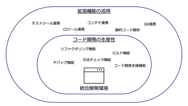 10用語集統合開発環境.png