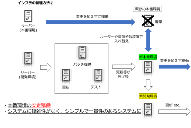イミュータブルインフラストラクチャ④.png