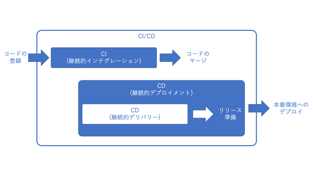 CICD用語集.png