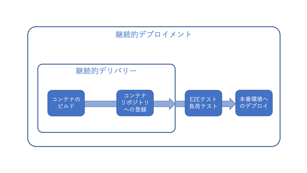 06用語集継続的デリバリー.png