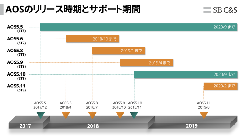 AOSサポート期間