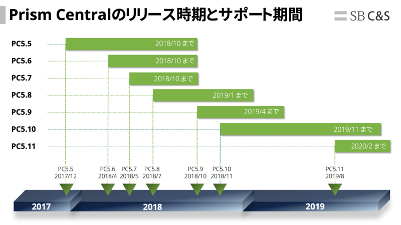 Prism Central EOS