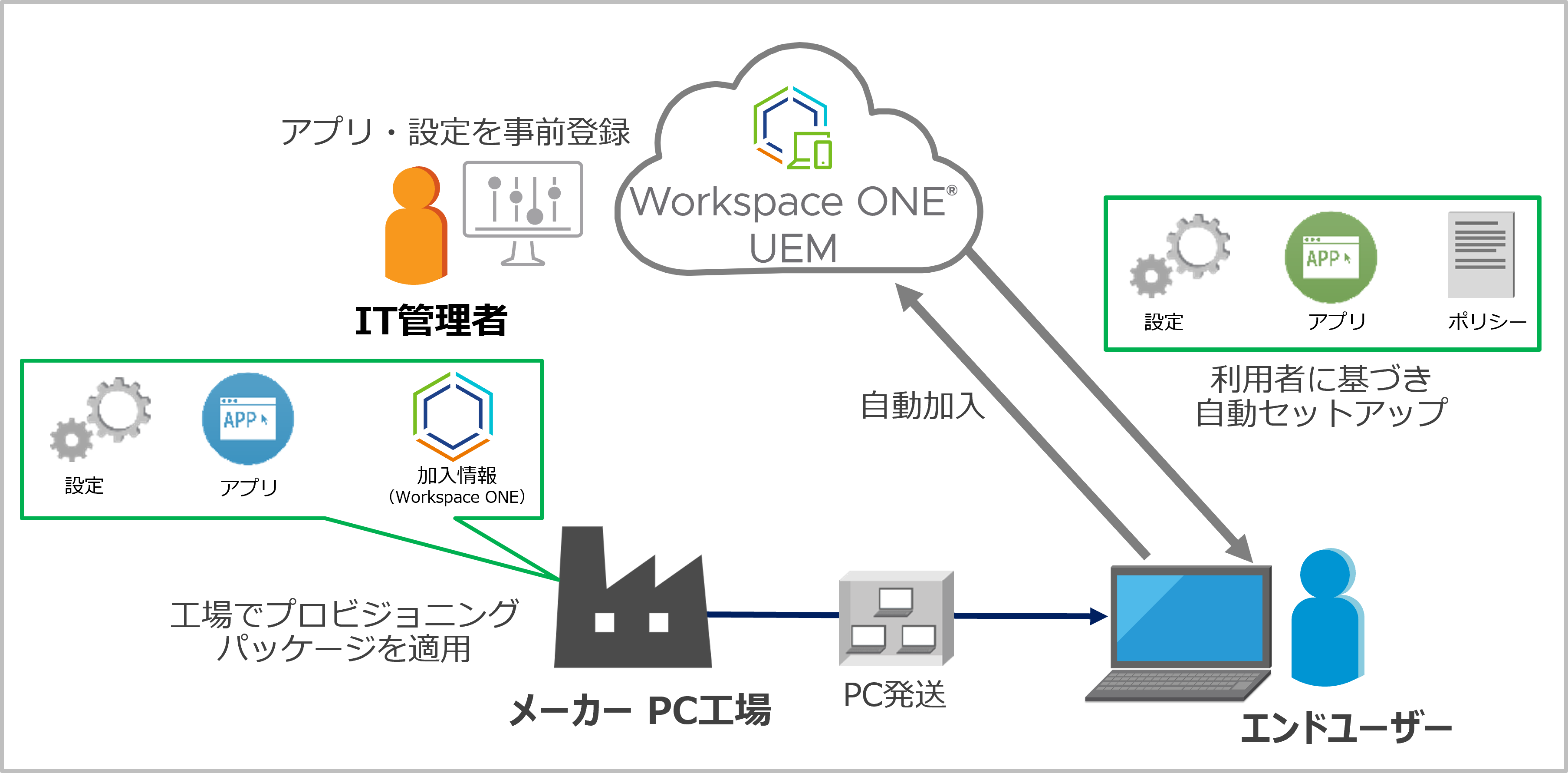 Workspace ONEと組み合わせるメリット-4.png