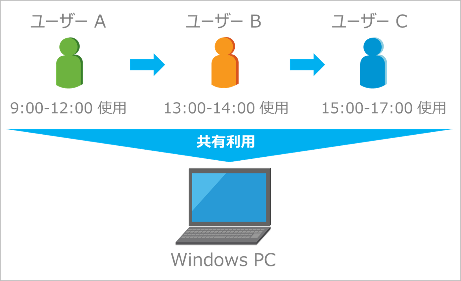 マルチユーザー.png