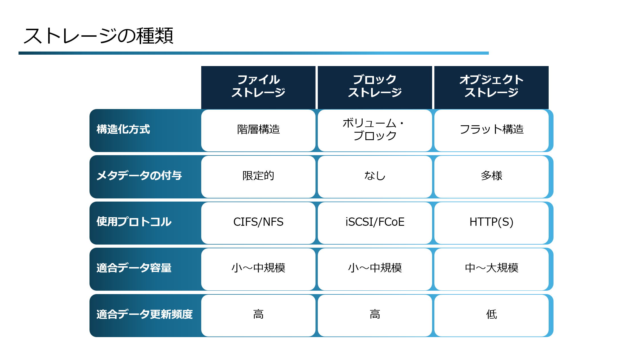 ストレージの種類.png