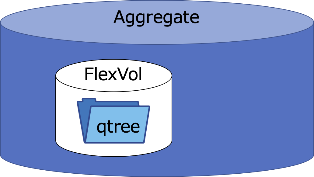 03_Aggregate_FlexVol_qtree.png