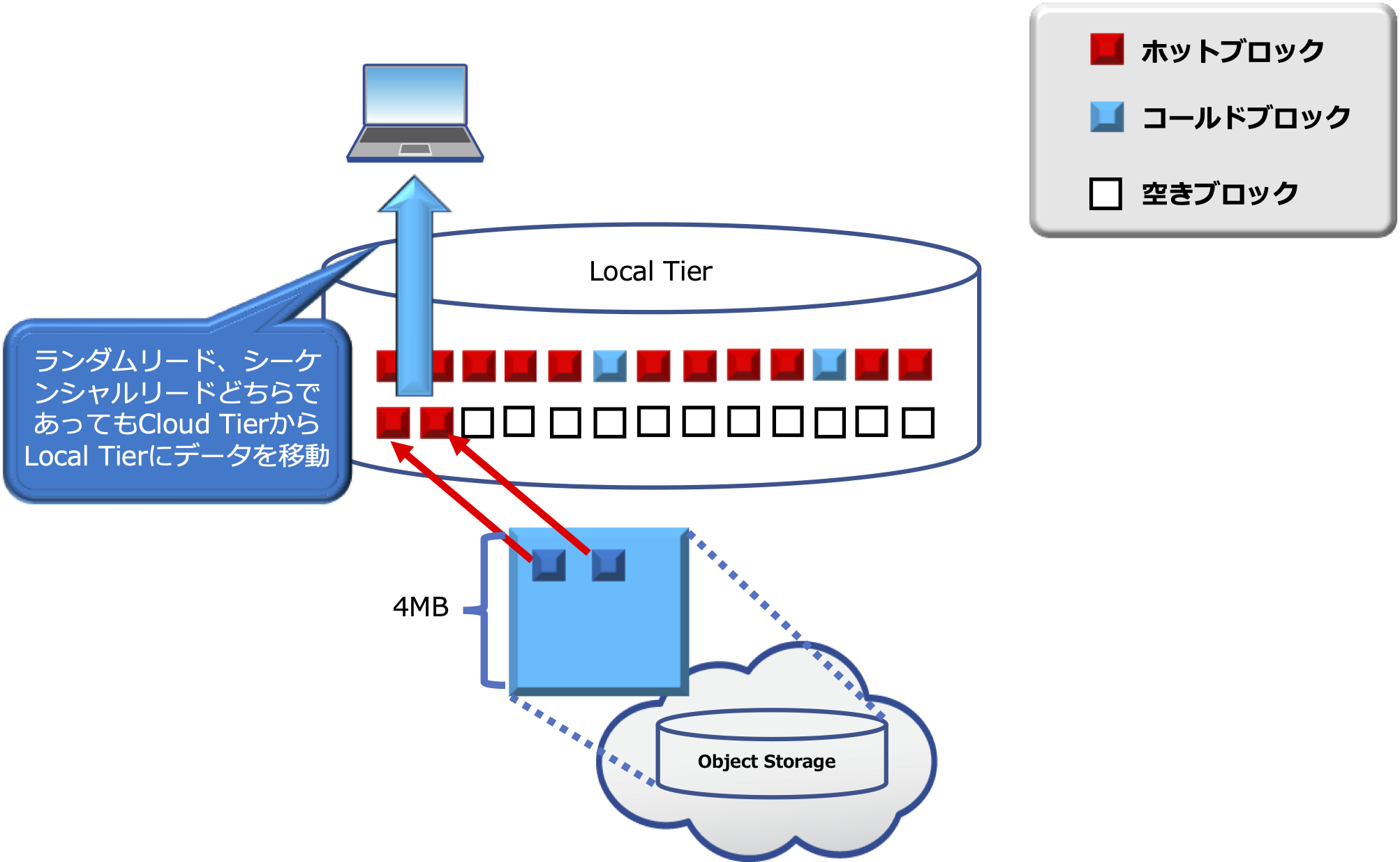 03_ONTAP 9.8_FabricPool_On-Read.png