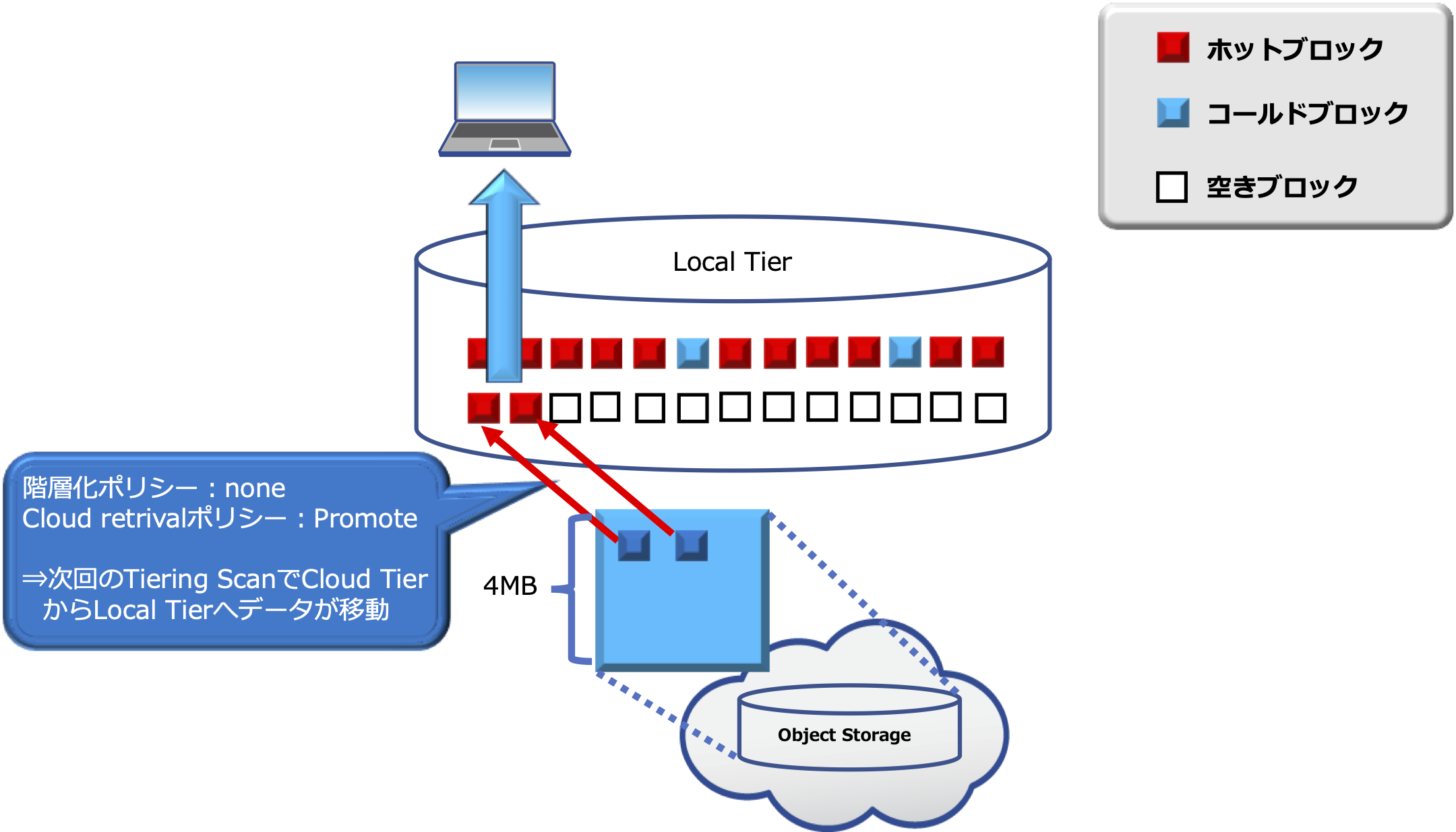 04_ONTAP 9.8_FabricPool_Promote01.png