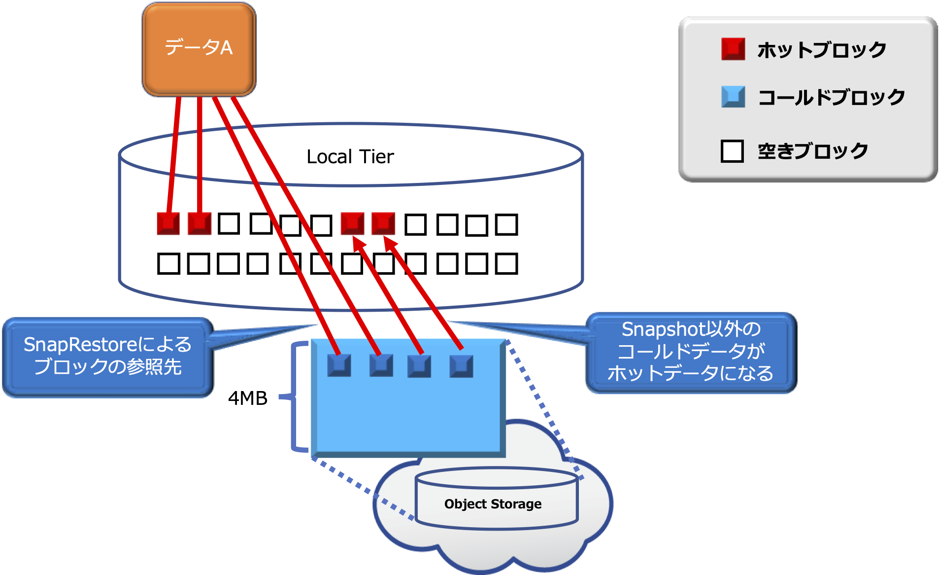 05_ONTAP 9.8_FabricPool_Promote02.png