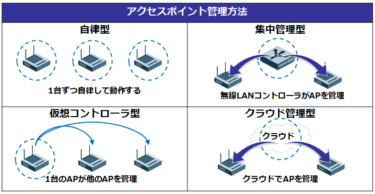 AP管理方法表.png