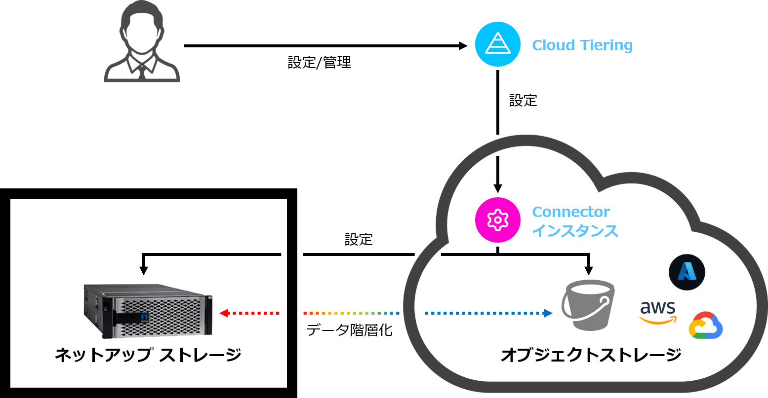 Cloud Tiering構成.png