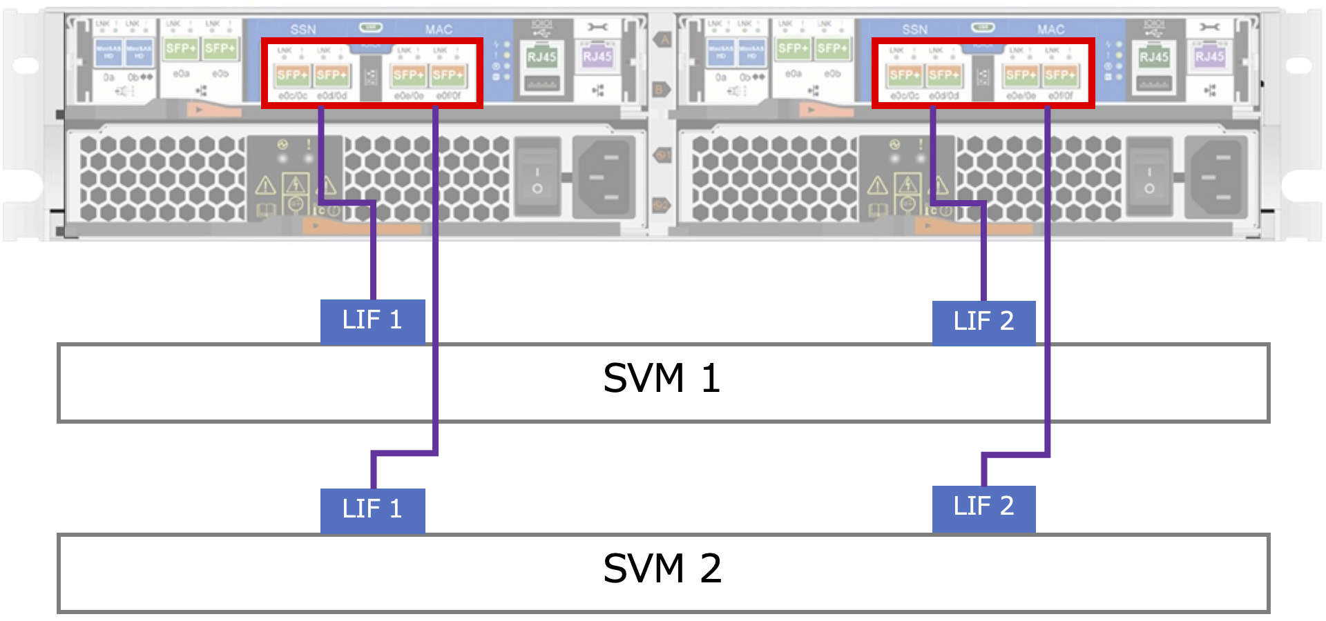 ネットワークポートとLIFの負荷分散.png