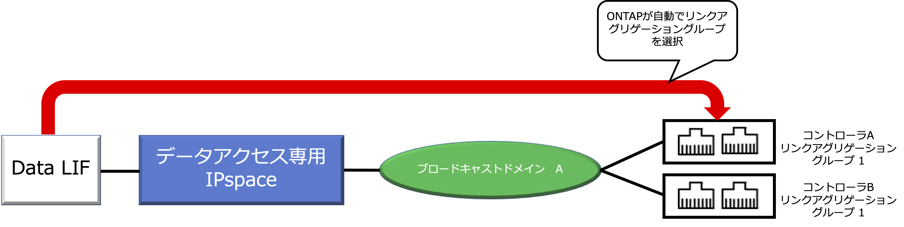 LIFの負荷分散_修正版_01.png