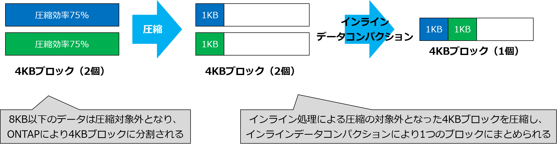 4KBブロックの圧縮.png