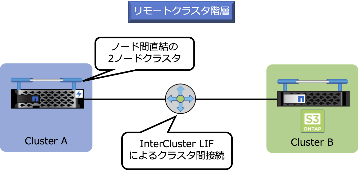 リモートクラスタ階層.png