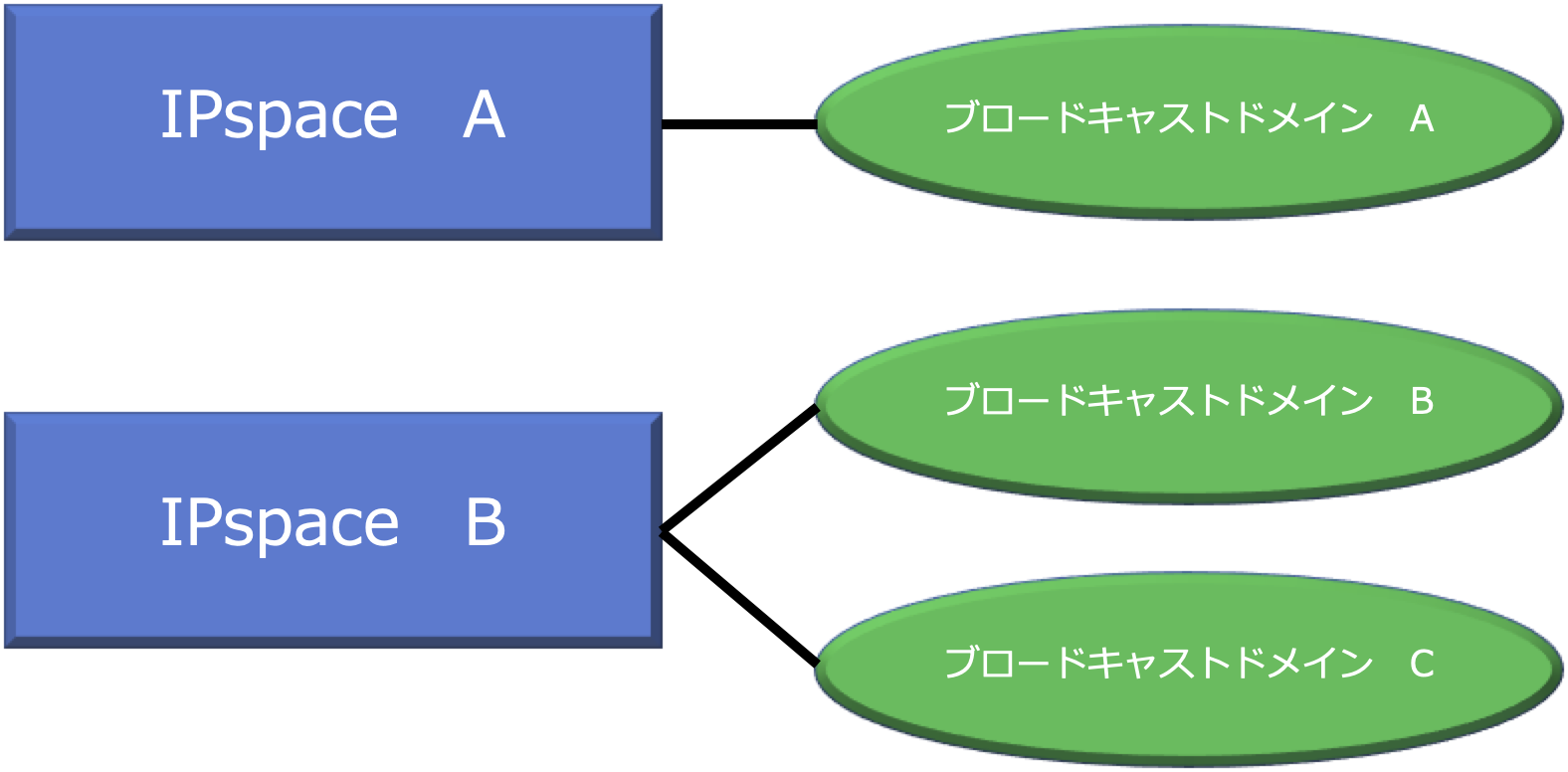 11_IPspaceとブロードキャストドメインのひも付け.png