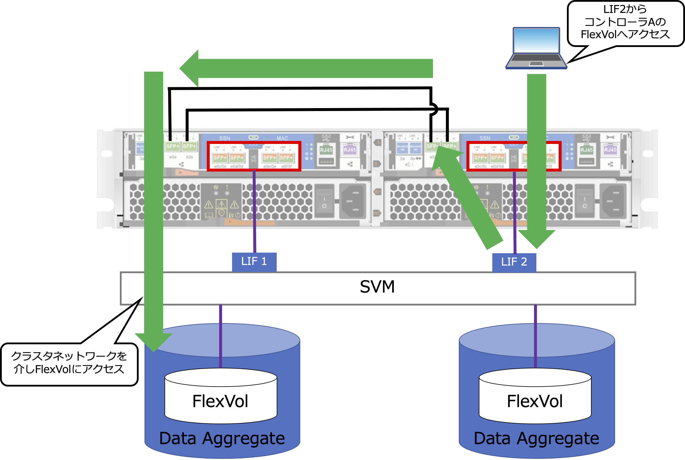 異なるコントローラのFlexVolへのアクセス.png