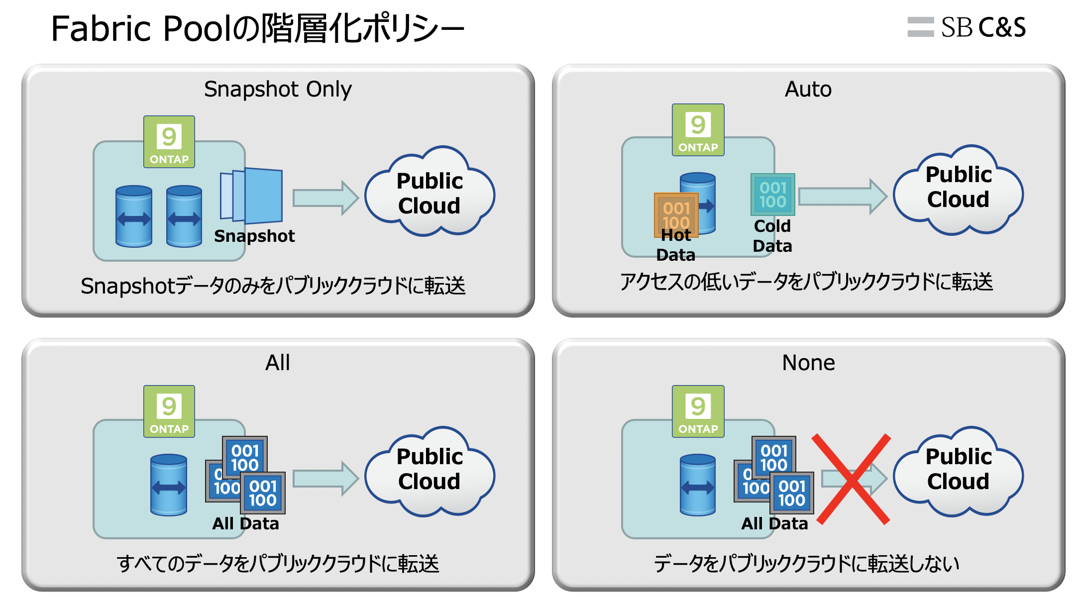 FabricPool階層化ポリシー.png