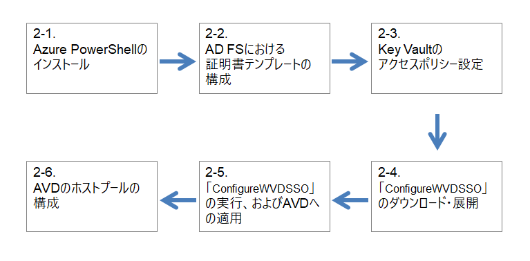 AVDSSO-04.png