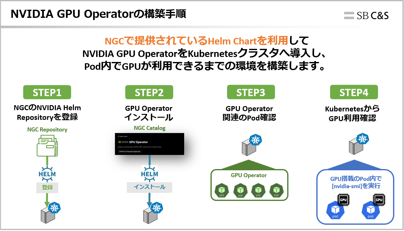 NVIDIA GPU Operatorの構築手順.png